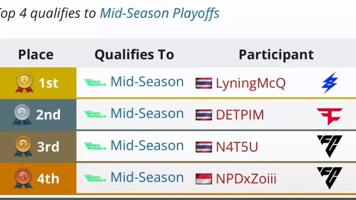 CAL-NPDxZoiii Jadi Satu-Satunya Wakil Indonesia di Mid Season Playoffs FC Pro Mobile APAC South